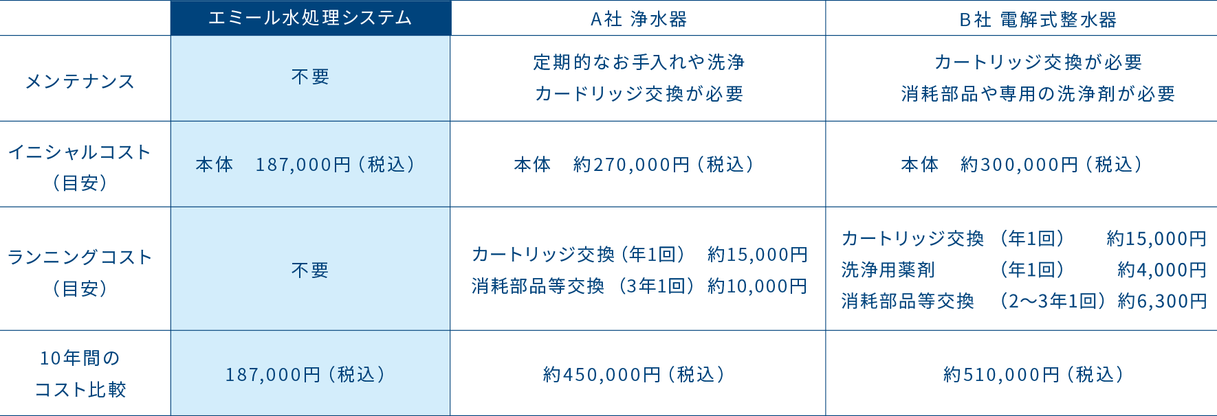 エミール 「メンテナンス」「ランニングコスト」表